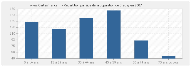 Répartition par âge de la population de Brachy en 2007