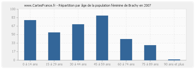 Répartition par âge de la population féminine de Brachy en 2007