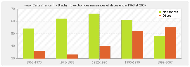 Brachy : Evolution des naissances et décès entre 1968 et 2007