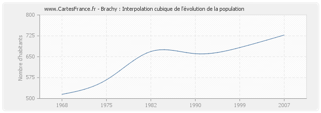 Brachy : Interpolation cubique de l'évolution de la population