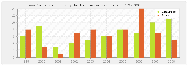 Brachy : Nombre de naissances et décès de 1999 à 2008