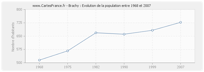 Population Brachy