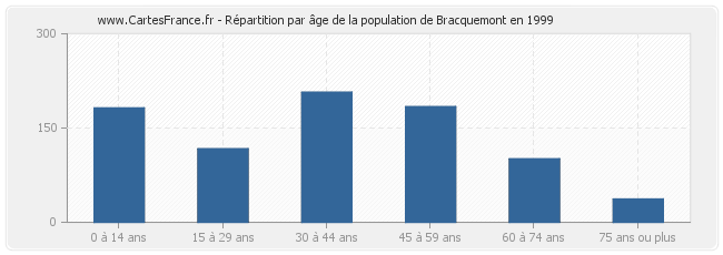 Répartition par âge de la population de Bracquemont en 1999