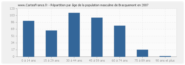 Répartition par âge de la population masculine de Bracquemont en 2007