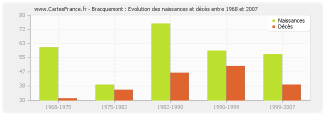 Bracquemont : Evolution des naissances et décès entre 1968 et 2007