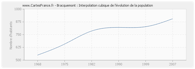 Bracquemont : Interpolation cubique de l'évolution de la population