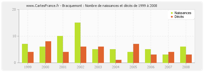 Bracquemont : Nombre de naissances et décès de 1999 à 2008