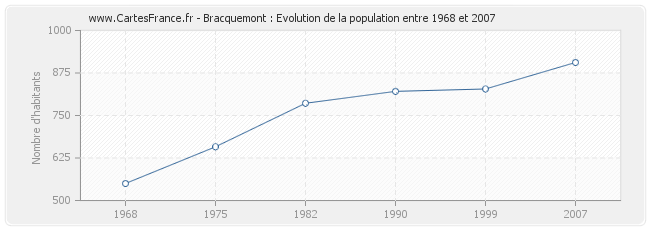 Population Bracquemont