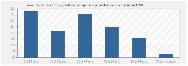 Répartition par âge de la population de Bracquetuit en 1999