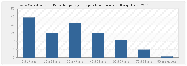 Répartition par âge de la population féminine de Bracquetuit en 2007