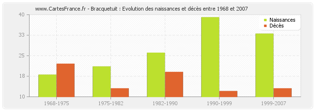 Bracquetuit : Evolution des naissances et décès entre 1968 et 2007