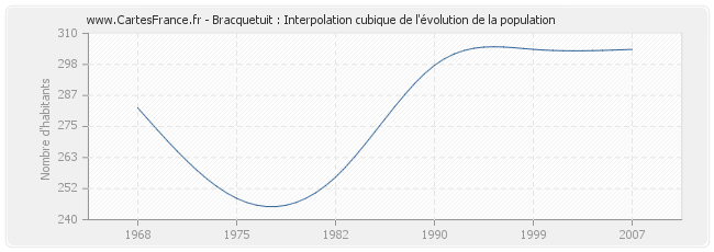 Bracquetuit : Interpolation cubique de l'évolution de la population