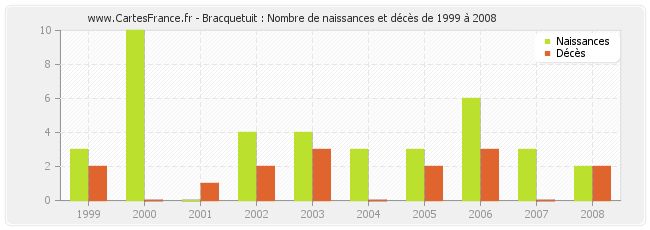 Bracquetuit : Nombre de naissances et décès de 1999 à 2008