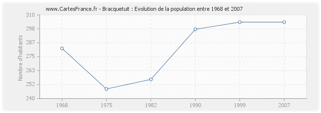 Population Bracquetuit