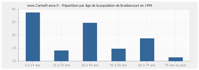 Répartition par âge de la population de Bradiancourt en 1999