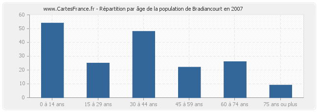 Répartition par âge de la population de Bradiancourt en 2007