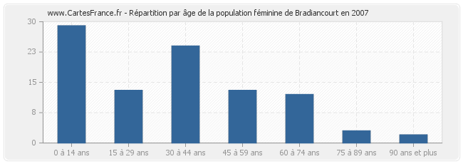 Répartition par âge de la population féminine de Bradiancourt en 2007