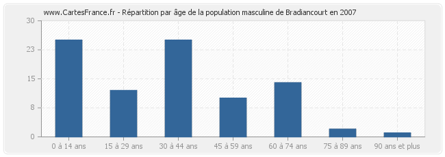 Répartition par âge de la population masculine de Bradiancourt en 2007