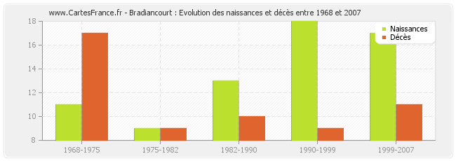 Bradiancourt : Evolution des naissances et décès entre 1968 et 2007