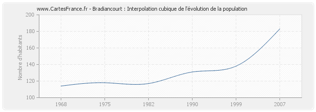 Bradiancourt : Interpolation cubique de l'évolution de la population