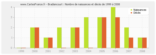 Bradiancourt : Nombre de naissances et décès de 1999 à 2008
