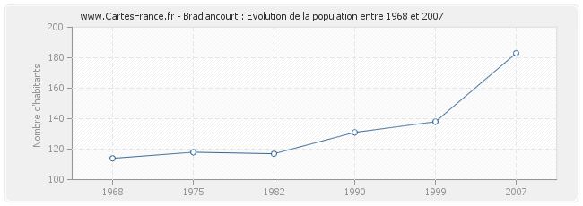 Population Bradiancourt