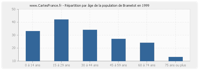 Répartition par âge de la population de Brametot en 1999