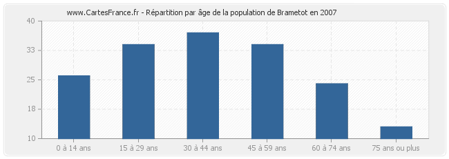 Répartition par âge de la population de Brametot en 2007