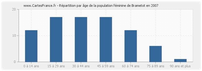 Répartition par âge de la population féminine de Brametot en 2007