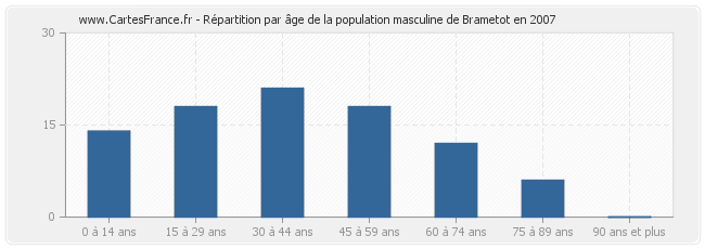 Répartition par âge de la population masculine de Brametot en 2007