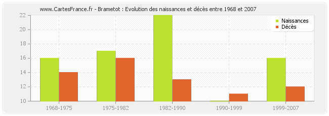 Brametot : Evolution des naissances et décès entre 1968 et 2007