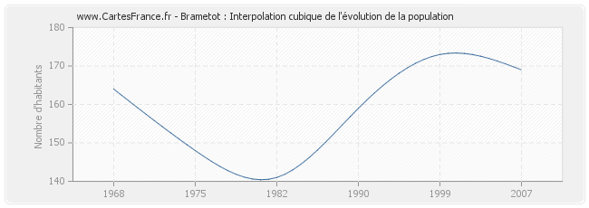 Brametot : Interpolation cubique de l'évolution de la population