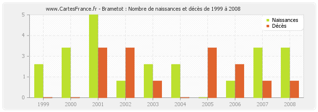 Brametot : Nombre de naissances et décès de 1999 à 2008