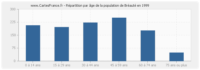 Répartition par âge de la population de Bréauté en 1999
