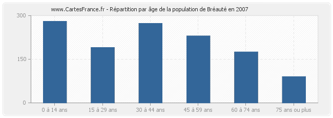 Répartition par âge de la population de Bréauté en 2007