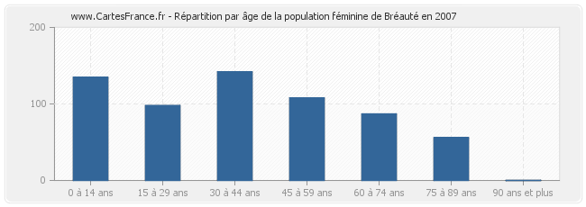 Répartition par âge de la population féminine de Bréauté en 2007