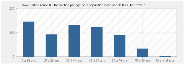 Répartition par âge de la population masculine de Bréauté en 2007