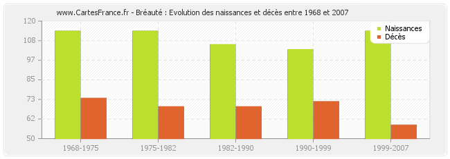 Bréauté : Evolution des naissances et décès entre 1968 et 2007