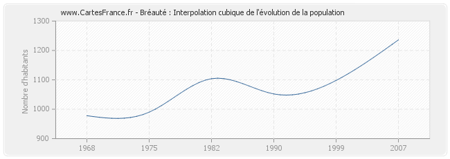 Bréauté : Interpolation cubique de l'évolution de la population