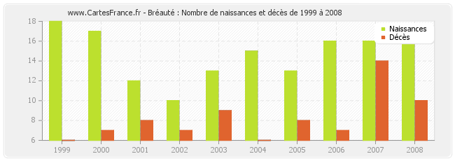 Bréauté : Nombre de naissances et décès de 1999 à 2008