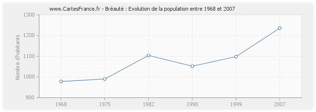 Population Bréauté