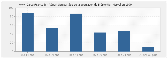 Répartition par âge de la population de Brémontier-Merval en 1999