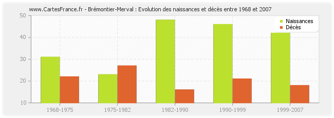 Brémontier-Merval : Evolution des naissances et décès entre 1968 et 2007