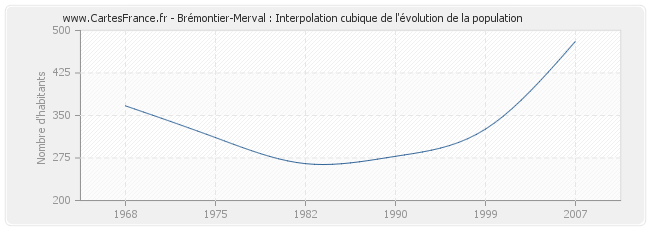 Brémontier-Merval : Interpolation cubique de l'évolution de la population
