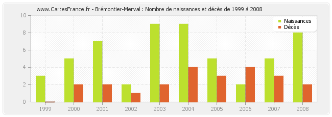 Brémontier-Merval : Nombre de naissances et décès de 1999 à 2008