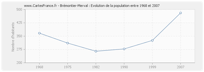 Population Brémontier-Merval