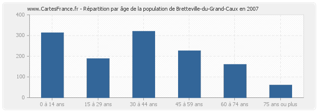 Répartition par âge de la population de Bretteville-du-Grand-Caux en 2007