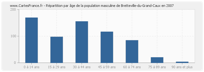 Répartition par âge de la population masculine de Bretteville-du-Grand-Caux en 2007