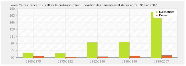 Bretteville-du-Grand-Caux : Evolution des naissances et décès entre 1968 et 2007