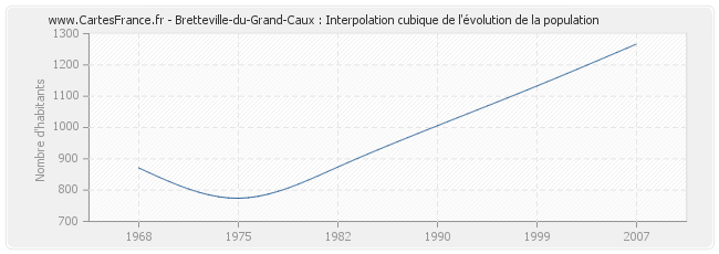 Bretteville-du-Grand-Caux : Interpolation cubique de l'évolution de la population